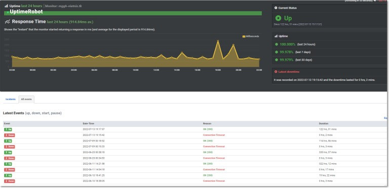 Gói hosting giá rẻ: Đạt mức uptime là 99.92%