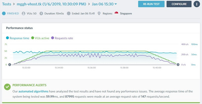 Hệ thống máy chủ vHost đáp ứng tốt về chỉ số request rate