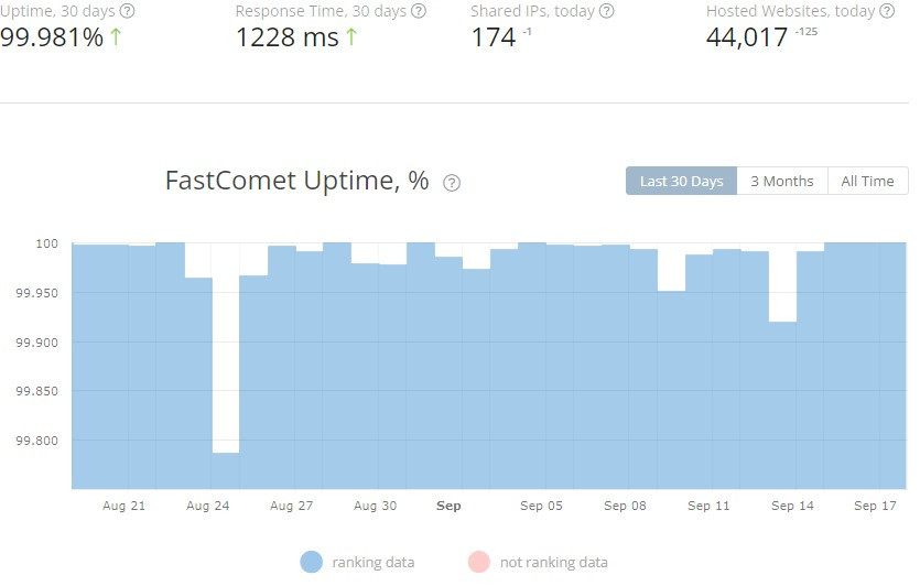 FastComet tích hợp Cloudflare trên tất cả các gói hosting