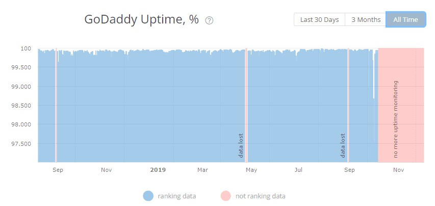 Review GoDaddy: thời gian hoạt động và độ tin cậy