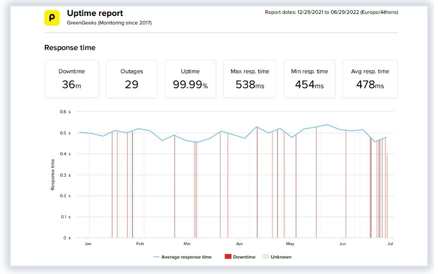 Thời gian phản hồi của trang web