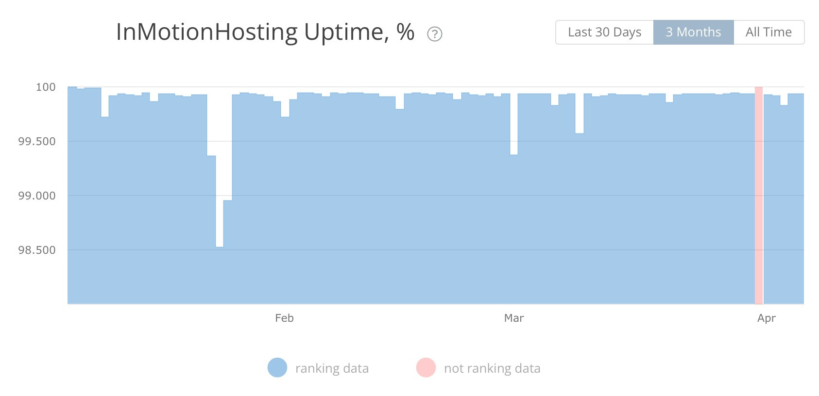 Hiệu suất và thời gian hoạt động của InMotion Hosting