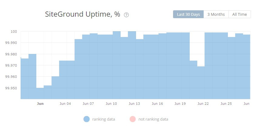 Hiệu suất và thời gian hoạt động của SiteGround