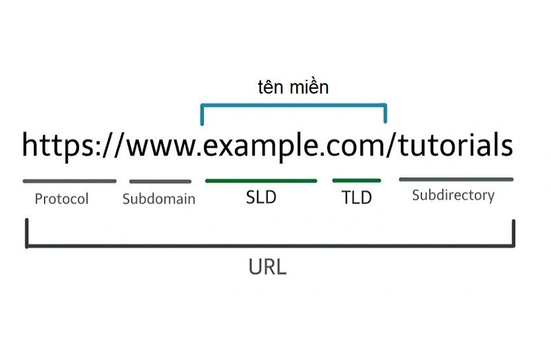 Cấu trúc của tên miền là gì?