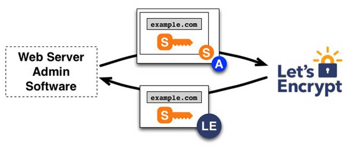 Cách thức hoạt động của Let’s Encrypt