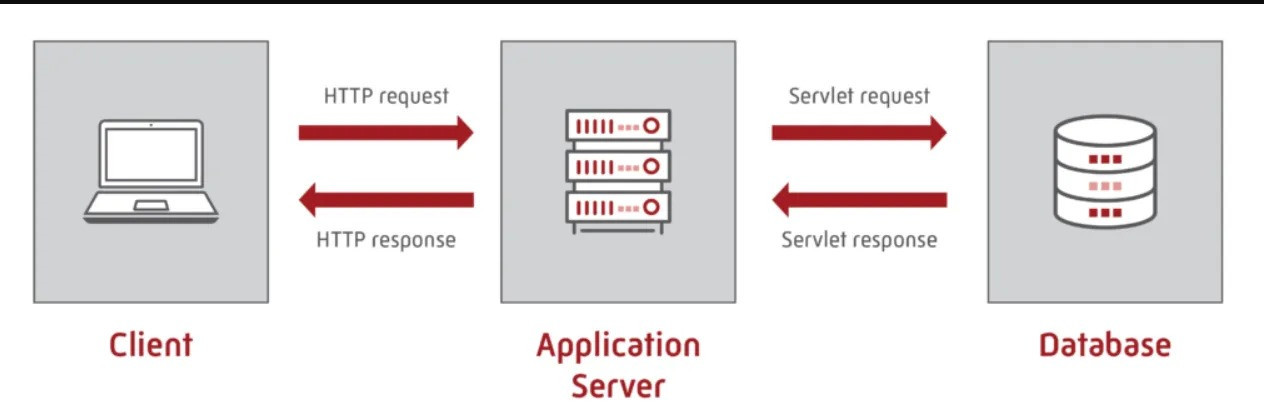 Cách thức hoạt động của App Server