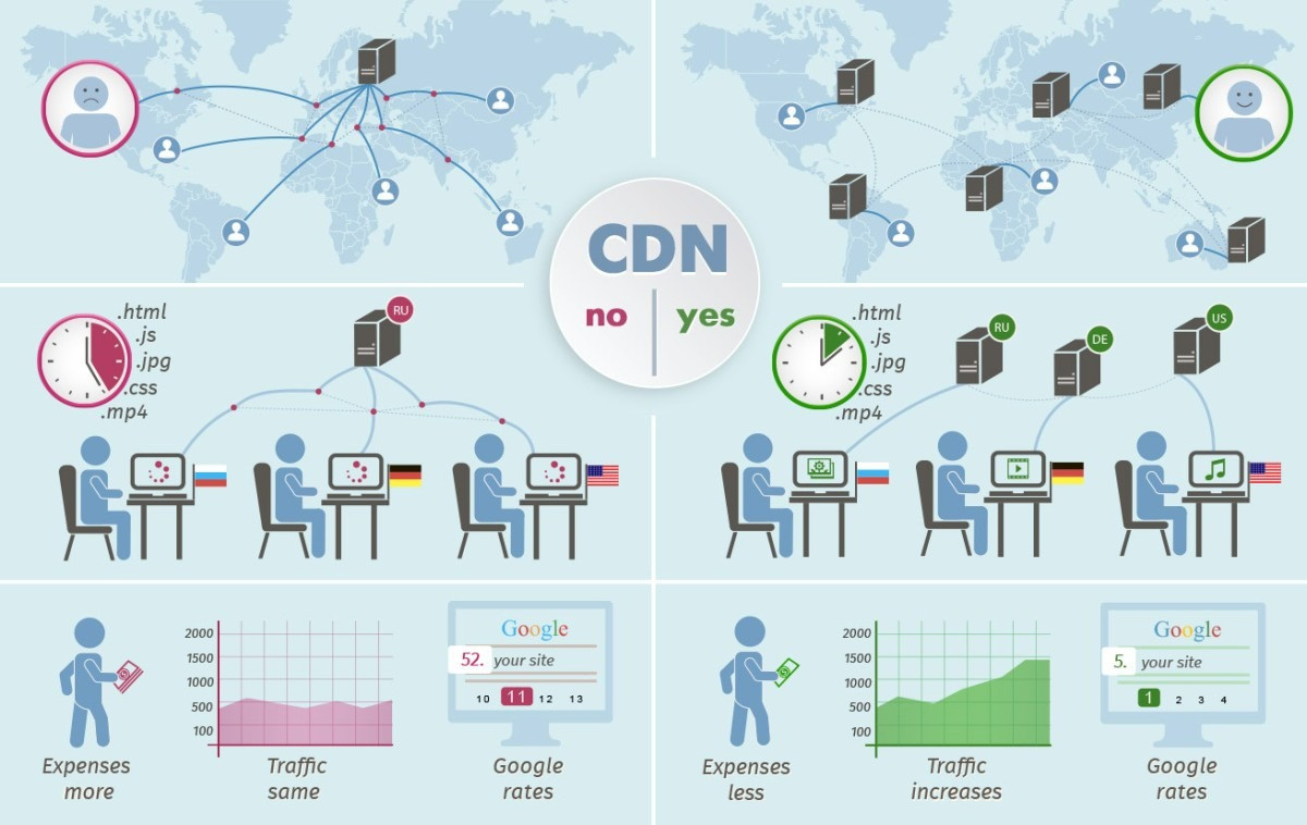 Ai là người sử dụng CDN?